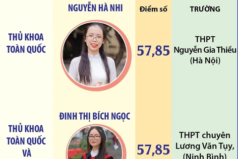 Một số thủ khoa kỳ thi tốt nghiệp Trung học Phổ thông năm 2024