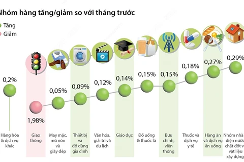 Chỉ số giá tiêu dùng tháng 8 ổn định so với tháng trước