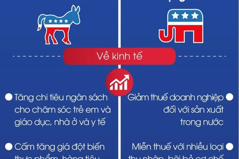 Bầu cử Mỹ 2024: Khác biệt chính sách của hai ứng cử viên Tổng thống