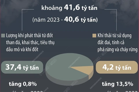 Khí thải carbon toàn cầu dự kiến cao kỷ lục trong năm 2024