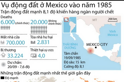 [Infographics] 30 năm vụ động đất làm hàng ngàn người chết ở Mexico