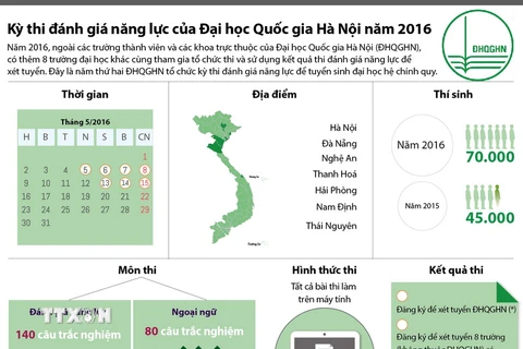 [Infographics] Kỳ thi đánh giá năng lực của Đại học Quốc gia Hà Nội