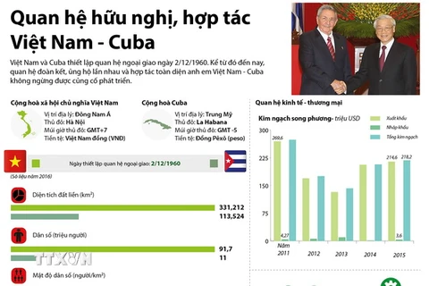 [Infographics] Quan hệ hữu nghị và hợp tác Việt Nam-Cuba