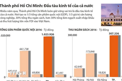 [Infographics] Thành phố Hồ Chí Minh: Đầu tàu kinh tế của cả nước