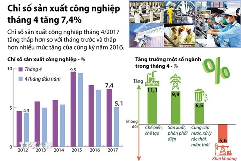 [Infographics] Chỉ số sản xuất công nghiệp tháng Tư tăng 7,4%