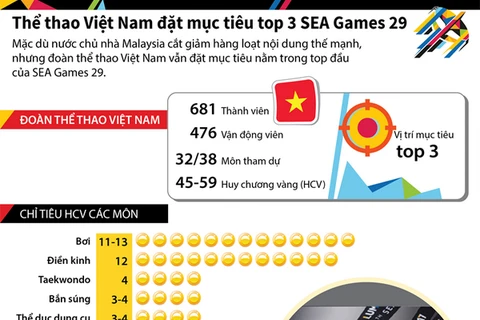 [Infographics] Thể thao Việt Nam đặt mục tiêu top 3 SEA Games 29