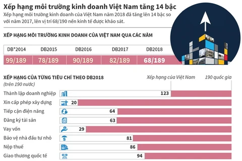 [Infographics] Xếp hạng môi trường kinh doanh Việt Nam tăng 14 bậc