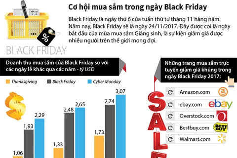 [Infographics] Cơ hội mua sắm trong ngày Black Friday