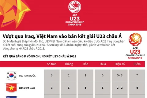 [Infographics] Hành trình lọt bán kết giải châu Á của U23 Việt Nam