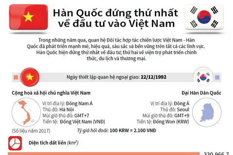 [Infographics] Hàn Quốc đứng thứ nhất về đầu tư vào Việt Nam