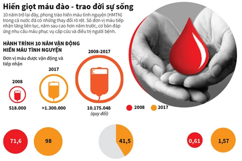 [Infographics] Hành trình 10 năm vận động hiến máu tình nguyện