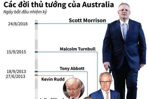 [Infographics] Các đời Thủ tướng Australia trong hơn 20 năm qua