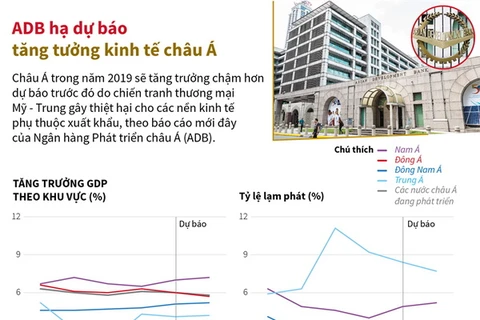 [Infographics] ADB hạ dự báo tăng tưởng kinh tế châu Á