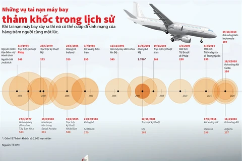 [Infographics] Những vụ tai nạn máy bay thảm khốc trong lịch sử
