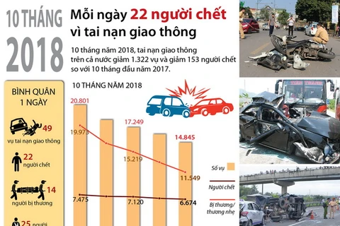 [Infographics] 10 tháng, mỗi ngày 22 người chết vì tai nạn giao thông