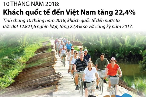 [Infographics] 10 tháng qua, khách quốc tế đến Việt Nam tăng 22,4%