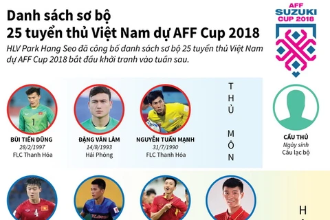[Infographics] Danh sách sơ bộ 25 tuyển thủ Việt Nam dự AFF Cup 2018