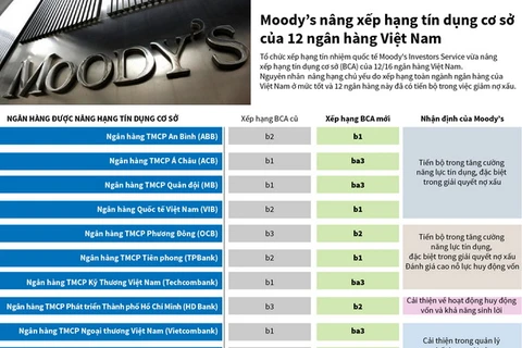 Moody’s nâng xếp hạng tín dụng cơ sở của 12 ngân hàng Việt Nam