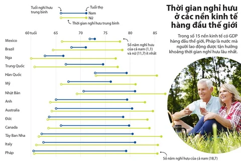 [Infographics] Thời gian nghỉ hưu ở các nền kinh tế hàng đầu thế giới