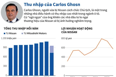 [Infographics] Thu nhập của nguyên Chủ tịch Nissan Carlos Ghosn