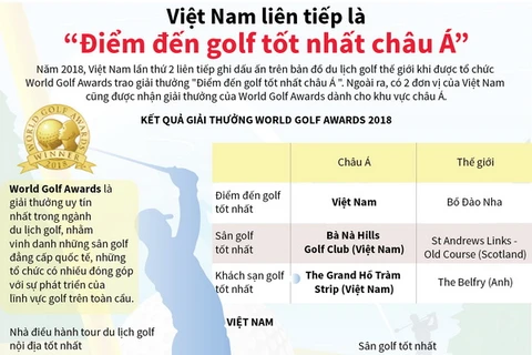 [Infographics] Việt Nam liên tiếp là “Điểm đến golf tốt nhất châu Á”