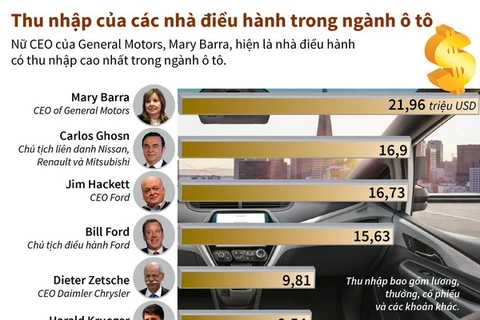 [Infographics] Carlos Ghosn có thu nhập hàng đầu trong làng xe hơi