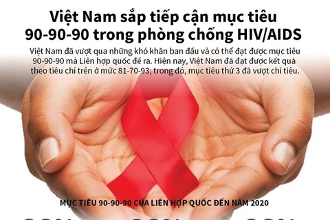 Việt Nam sắp tiếp cận mục tiêu 90-90-90 trong phòng chống HIV/AIDS