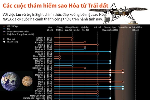 [Infographics] Các cuộc thám hiểm sao Hỏa từ Trái Đất