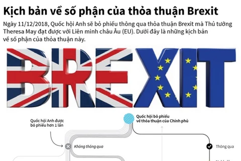 [Infographics] Kịch bản về số phận của thỏa thuận Brexit 