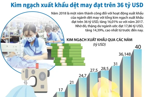 [Infographics] Kim ngạch xuất khẩu dệt may đạt trên 36 tỷ USD