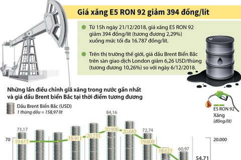 [Infographics] Giá xăng E5 RON 92 giảm 394 đồng mỗi lít