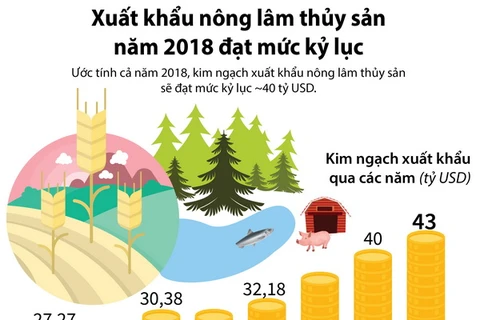 [Infographics] Xuất khẩu nông lâm thủy sản năm 2018 đạt mức kỷ lục 