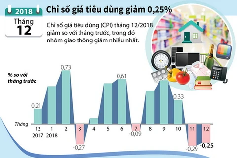 [Infographics] Chỉ số giá tiêu dùng của tháng 12 giảm 0,25% 