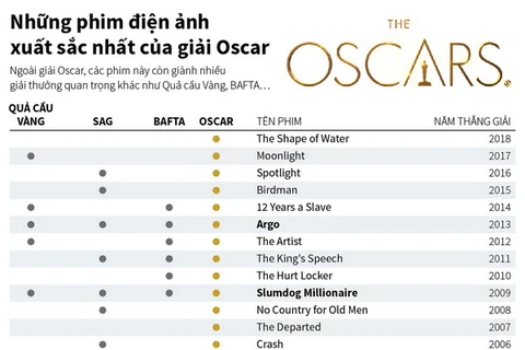 [Infographics] Những phim điện ảnh xuất sắc nhất của giải Oscar 