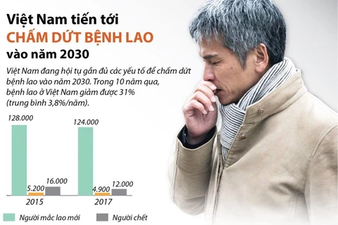 Việt Nam tiến tới chấm dứt bệnh lao vào năm 2030