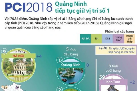 PCI 2018: Quảng Ninh tiếp tục giữ vị trí số 1 trong bảng xếp hạng