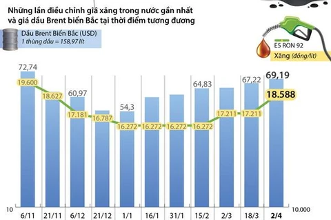 [Infographics] Giá xăng E5 RON 92 tăng 1.377 đồng mỗi lít