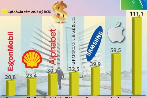 Những công ty có lợi nhuận cao nhất thế giới trong năm 2018