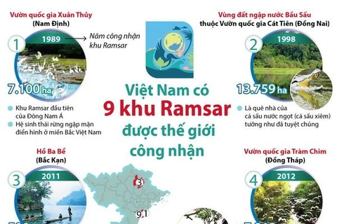 [Infographic] Việt Nam có 9 khu Ramsar được thế giới công nhận