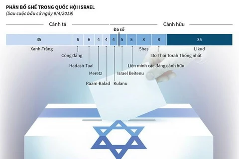 [Infographics] Israel sẽ tổ chức tổng tuyển cử lần hai
