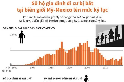 [Infographics] Số hộ di cư bị bắt ở biên giới Mỹ-Mexico cao kỷ lục