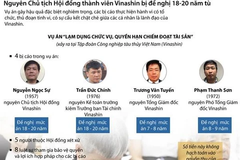 [Infographics] Tòa án đề nghị mức án của các thành viên Vinashin 