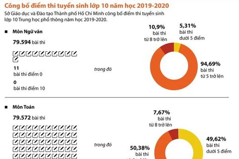 TP.HCM công bố điểm thi tuyển sinh lớp 10 THPT năm 2019-2020