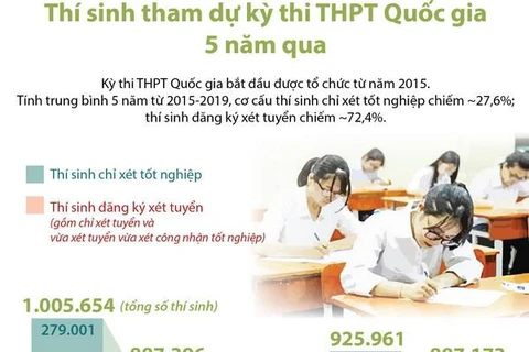 [Infographics] Thí sinh tham dự kỳ thi THPT Quốc gia 5 năm qua