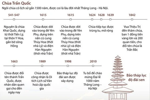 [Infographics] Chùa Trấn Quốc - điểm thu hút rất nhiều tín đồ Phật tử