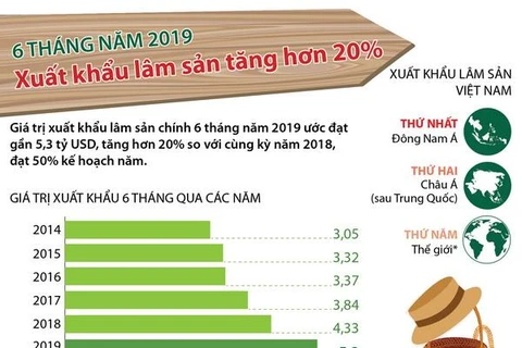 [Infographics] 6 tháng qua, xuất khẩu lâm sản tăng hơn 20%