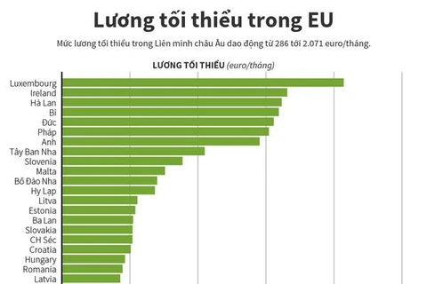 [Infographics] Lương tối thiểu trong Liên minh châu Âu