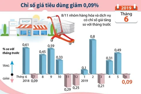 [Infographics] Chỉ số giá tiêu dùng tháng Sáu giảm 0,09%