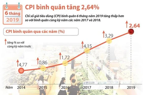 [Infographics] CPI bình quân 6 tháng đầu năm nay tăng 2,64%