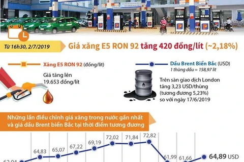 [Infographics] Giá xăng E5 RON 92 tăng 420 đồng mỗi lít 